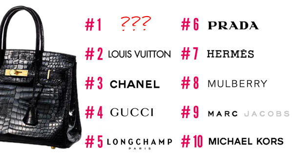 Most Popular Handbags | Most Searched Handbags | Top 10 Handbag Brands - SHEfinds