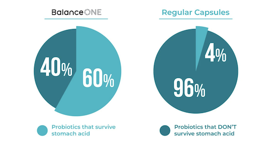 Balance One probiotic data